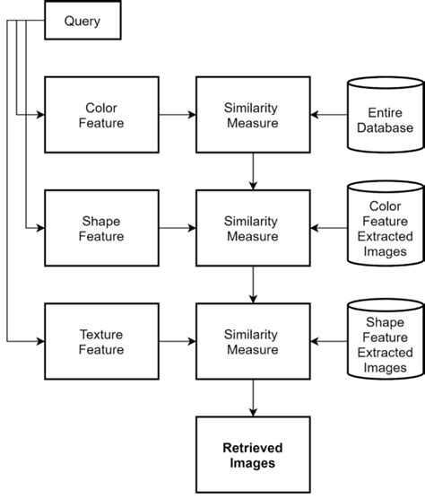Toradh íomhá ar Multi Sequential Design