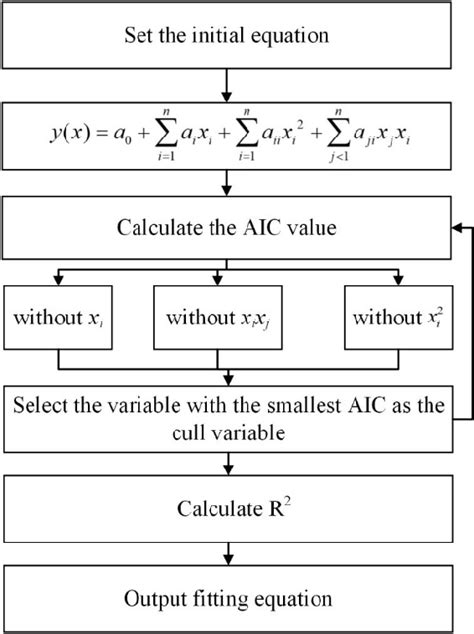 Image result for Procedural Flow Chart Diagram Stepwise Multiple Regression Model