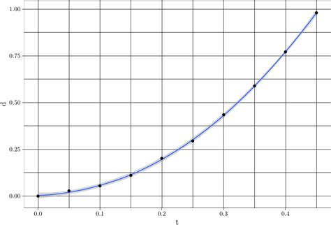 Image result for Acceleration Formla Graph