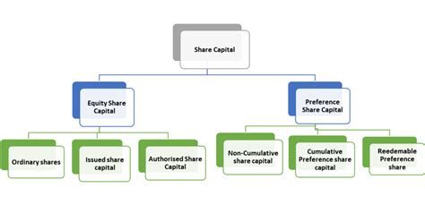 Image result for Share Capital Calculator