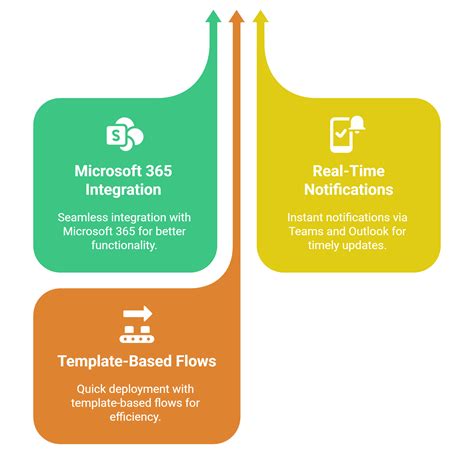 Image result for Approval Workflow Power App