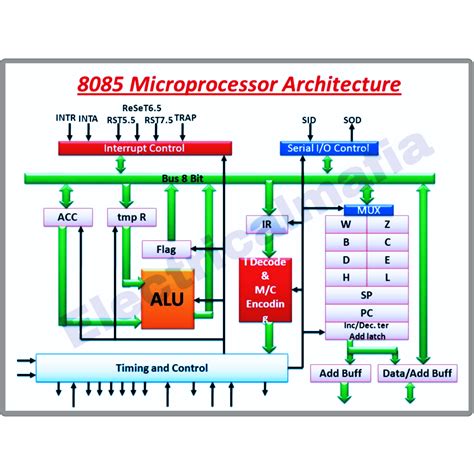 Image result for Microprocessor Based Controller