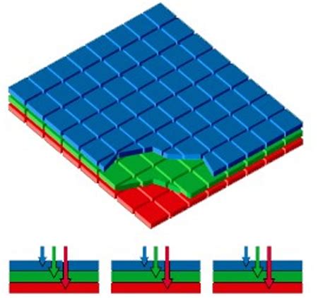 Toradh íomhá ar Color Splitter Image Sensor