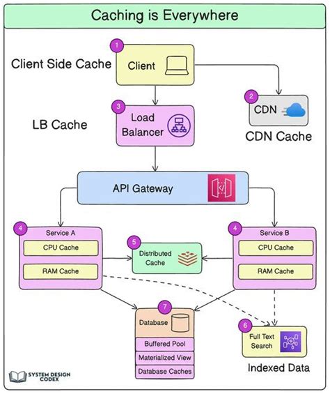 Image result for System Design Caching