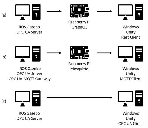 Toradh íomhá ar Unity Middleware