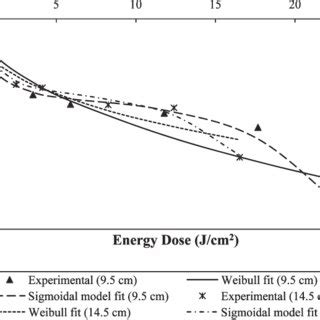 Toradh íomhá ar Sigmoidal Models PCR