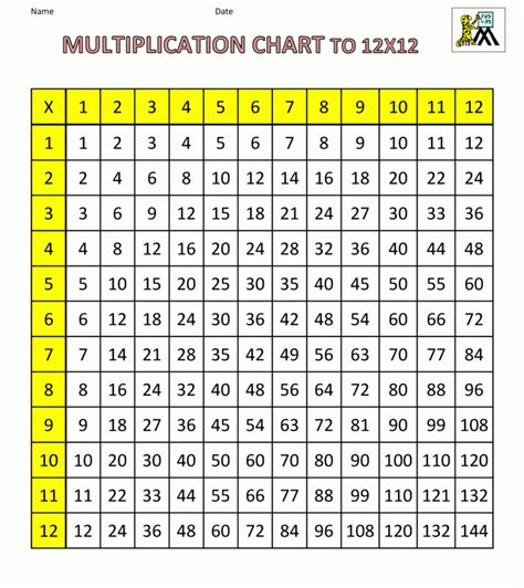 Résultat d’images pour Printable Basic Multiplication Table