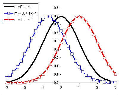 Image result for Area Under a Normal Distribution