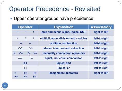 Image result for Operator Precedence in Python Left to Right