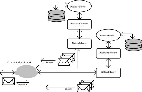 Image result for Distributed Database Figure