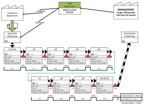 Toradh íomhá ar Value Stream Map Multi Process