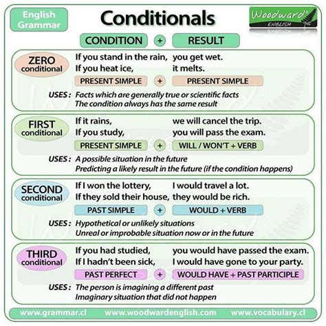Image result for Gramatica First Conditional
