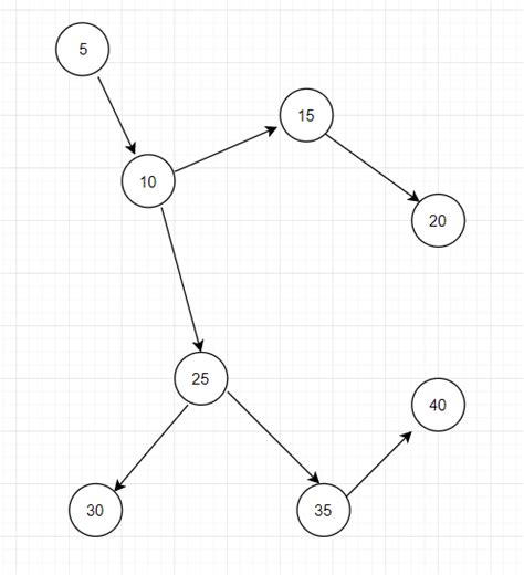Image result for DFS Algorithm Using Java