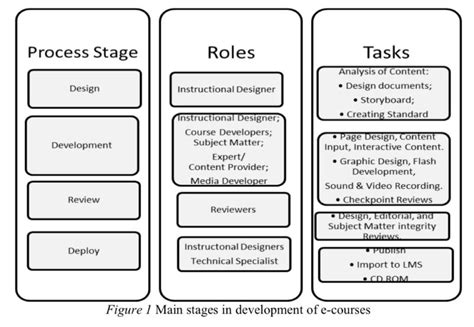 Learning and Development Process に対する画像結果