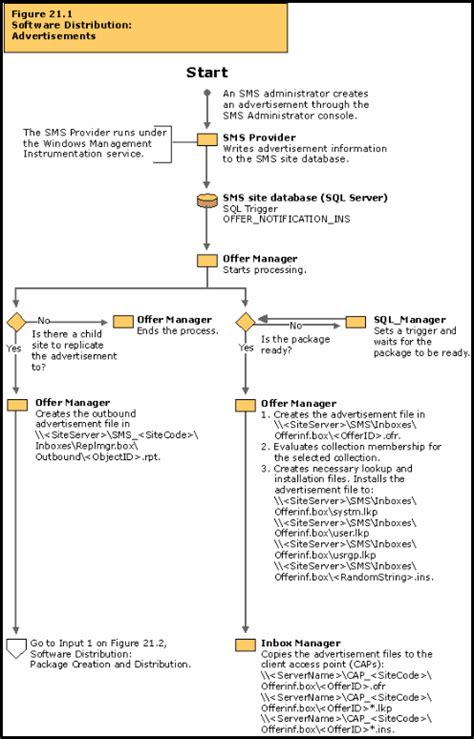 Software Distribution Process Diagram కోసం చిత్ర ఫలితం