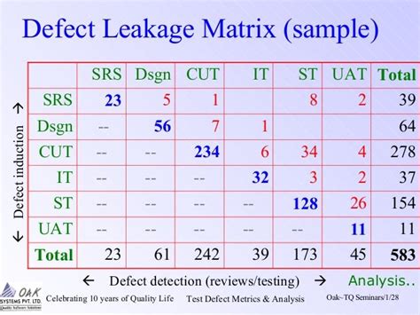 Defect Metrics in Software Testing に対する画像結果