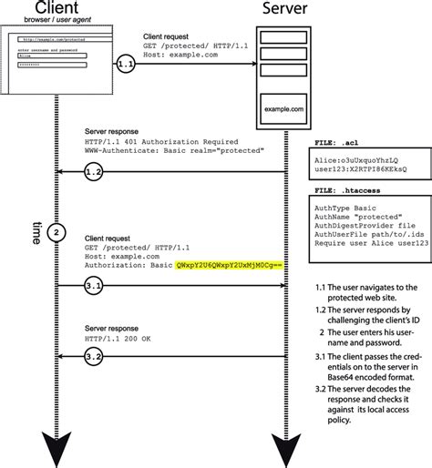 Image result for Basic Authentication Example