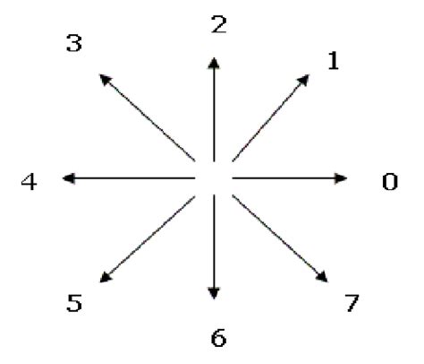 Code Direction Values に対する画像結果