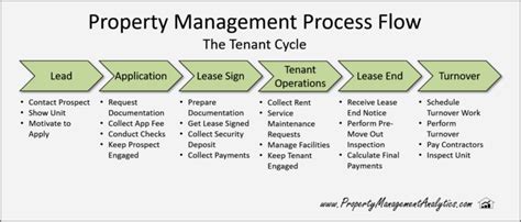 Image result for Property Management Process