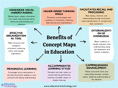 Image result for Learning Concept Map