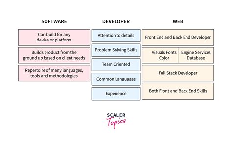 Toradh íomhá ar Comparing Web Developer vs ERP Developer