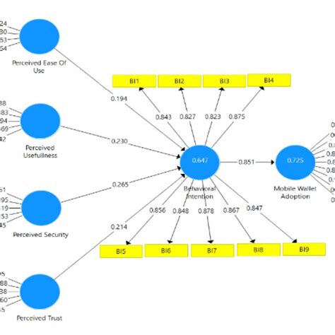 Image result for SmartPLS Second Order