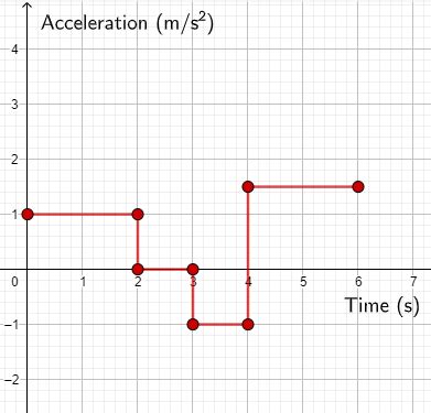 Draw Acceleration Time Graph に対する画像結果