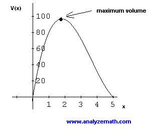 Maximizing Box Volume に対する画像結果