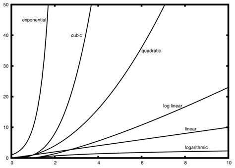 Toradh íomhá ar Linearithmic Graph
