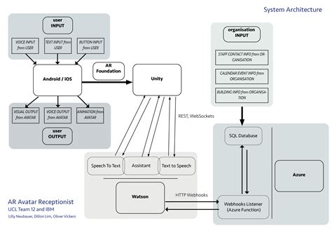 Image result for System Architecture Design Example