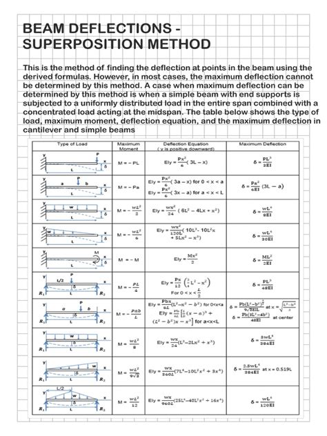 Image result for Beam Deflection Superposition Examples