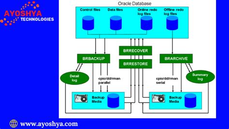 Image result for SAP Oracle Database Administration