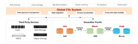 Image result for Global File System