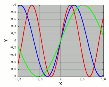 Image result for Animated 2D Line Graph