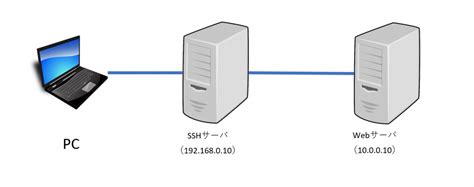 Ssh Command Example に対する画像結果