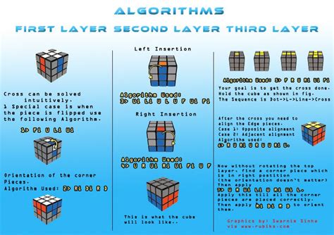 Image result for 3X3 Rubik's Cube Algorithm Sheet
