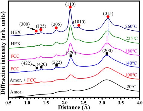 Toradh íomhá ar Diffraction Intensity Curve