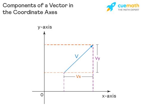 Image result for How to Get the X and Y Components of a Vector