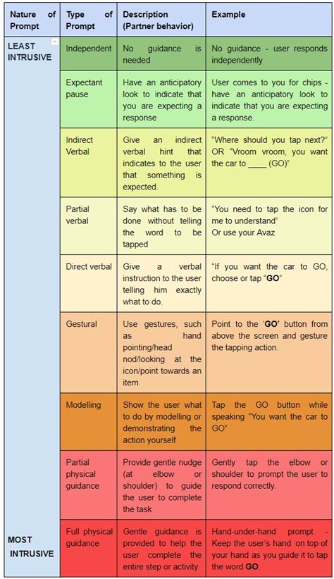 Image result for Types of Medication Prompting