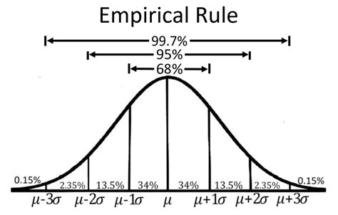 Image result for Empirical Normal Distribution