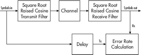Image result for Adding Delay in MATLAB