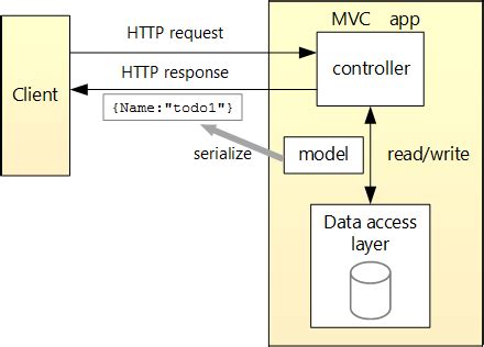 Afbeeldingsresultaten voor ASP API Architecture