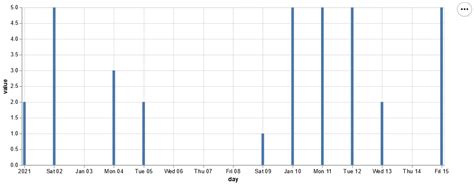 Altair Python Bar with Line に対する画像結果