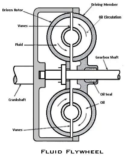 Image result for Fluid Coupling Working