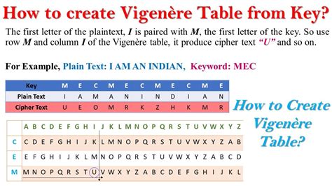 Image result for Vignenere Code