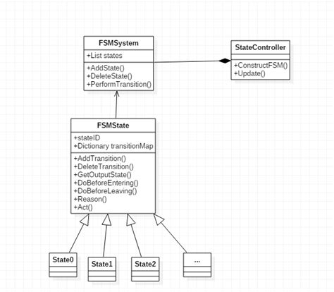 Image result for Verilog State Machine Examples