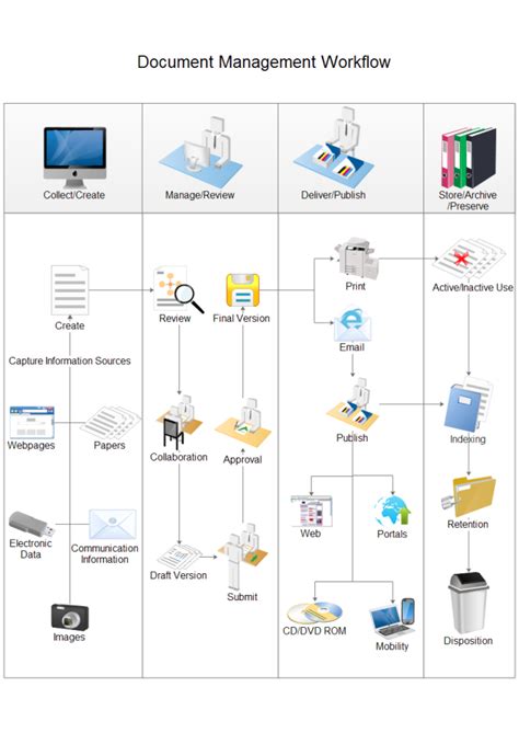 Image result for Document Management System Work Flow