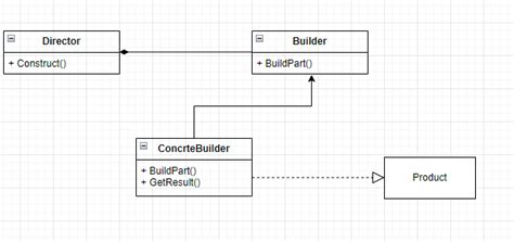 Builder Design Pattern に対する画像結果