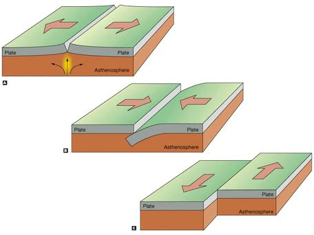 Image result for Convergent Boundary with Arrows