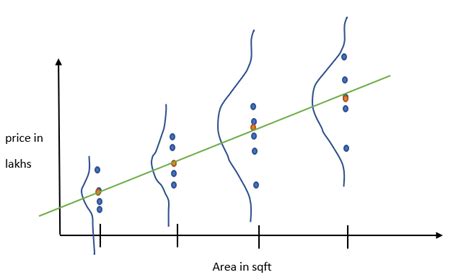 Image result for Normal Distribution On Regression Analysis